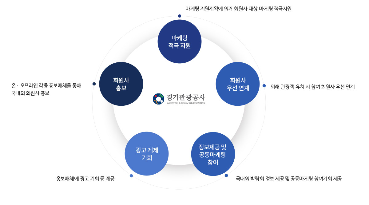 경기관광공사 - 마케팅 적극지원 : 마케팅 지원계획에 의거 회원사 대상 마케팅 적극지원, 회원사 우선연계 : 외래 관광객 유치 시 참여 회원사 우선 연계, 정보제공 및 공동마케팅 참여 : 국내외 박람회 정보 제공 및 공동마케팅 참여기회제공, 광고 게제 기회 : 홍보매체에 광고 기회 등 제공, 회원사 홍보 : 온/오프라인 각종 홍보매체를 통해 국내외 회원사 홍보